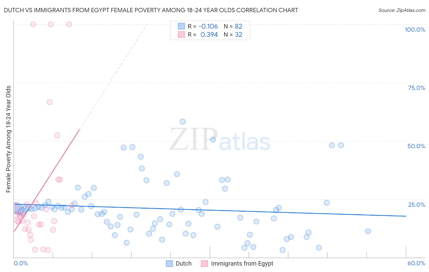 Dutch vs Immigrants from Egypt Female Poverty Among 18-24 Year Olds