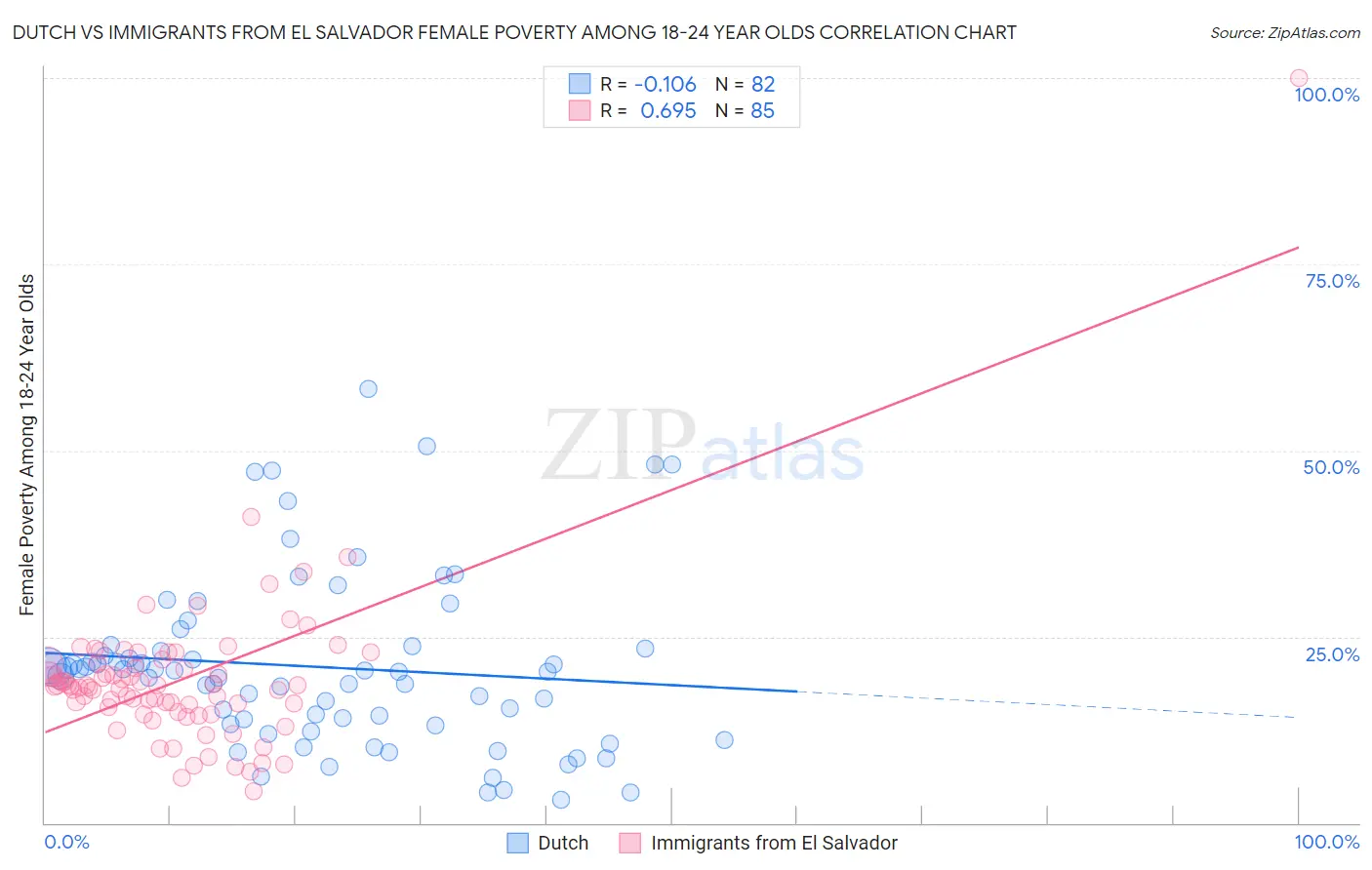 Dutch vs Immigrants from El Salvador Female Poverty Among 18-24 Year Olds
