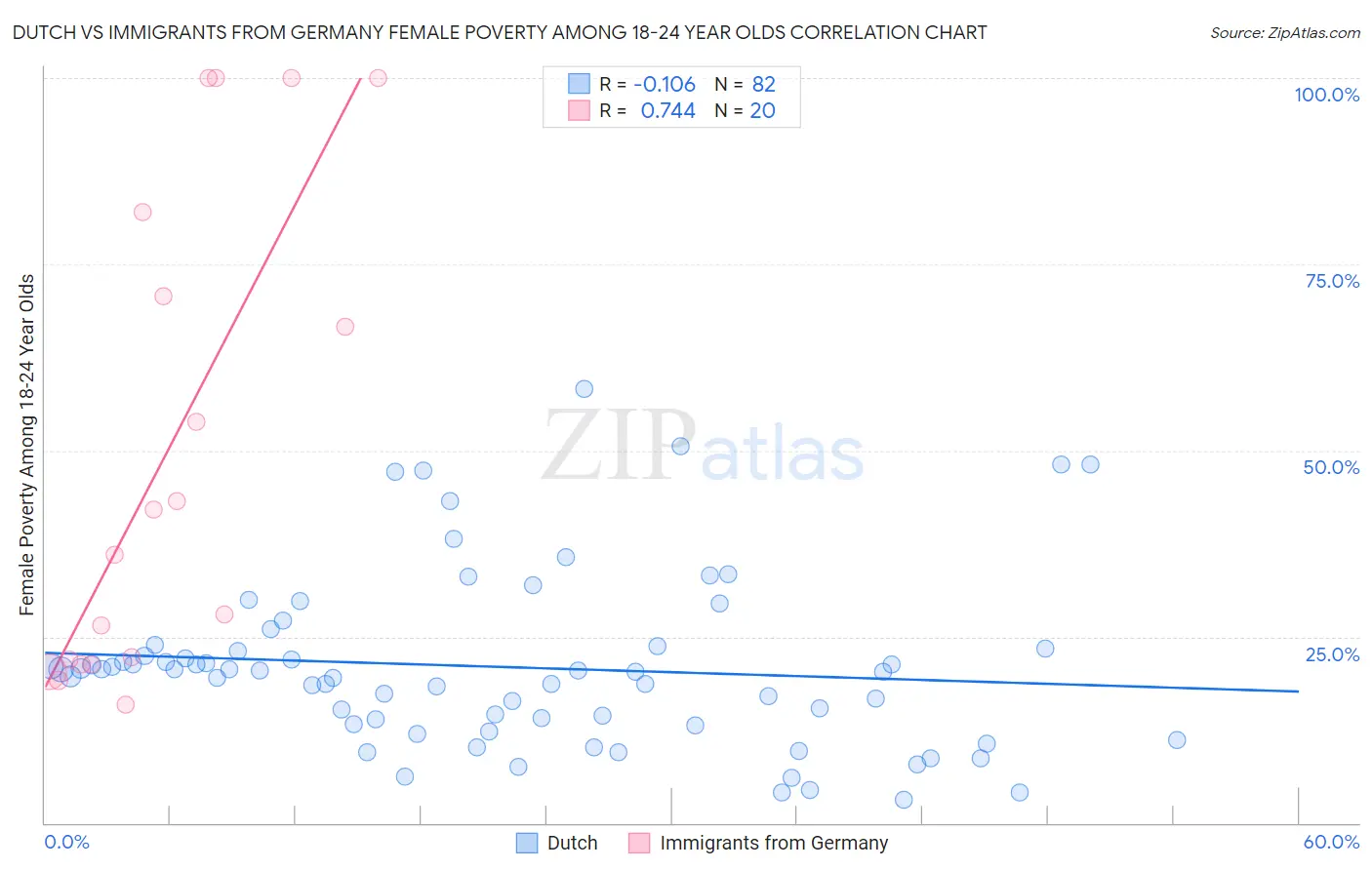 Dutch vs Immigrants from Germany Female Poverty Among 18-24 Year Olds