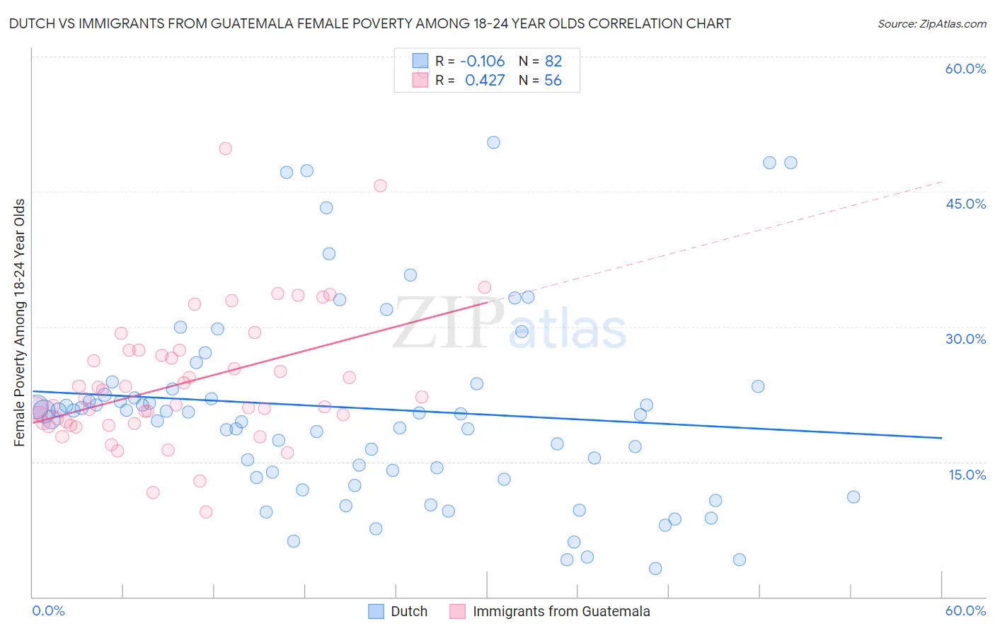 Dutch vs Immigrants from Guatemala Female Poverty Among 18-24 Year Olds