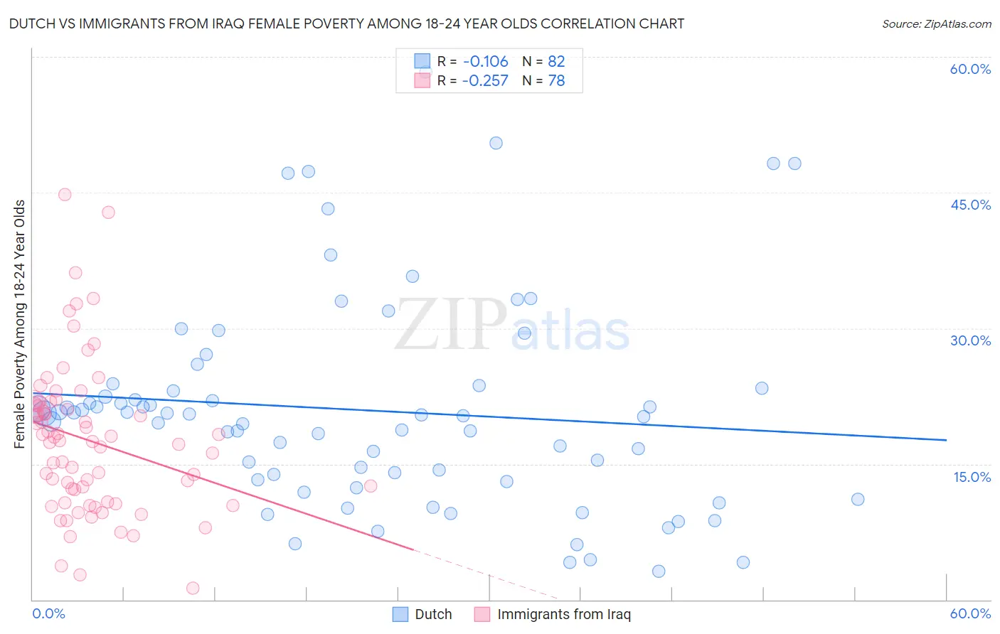 Dutch vs Immigrants from Iraq Female Poverty Among 18-24 Year Olds