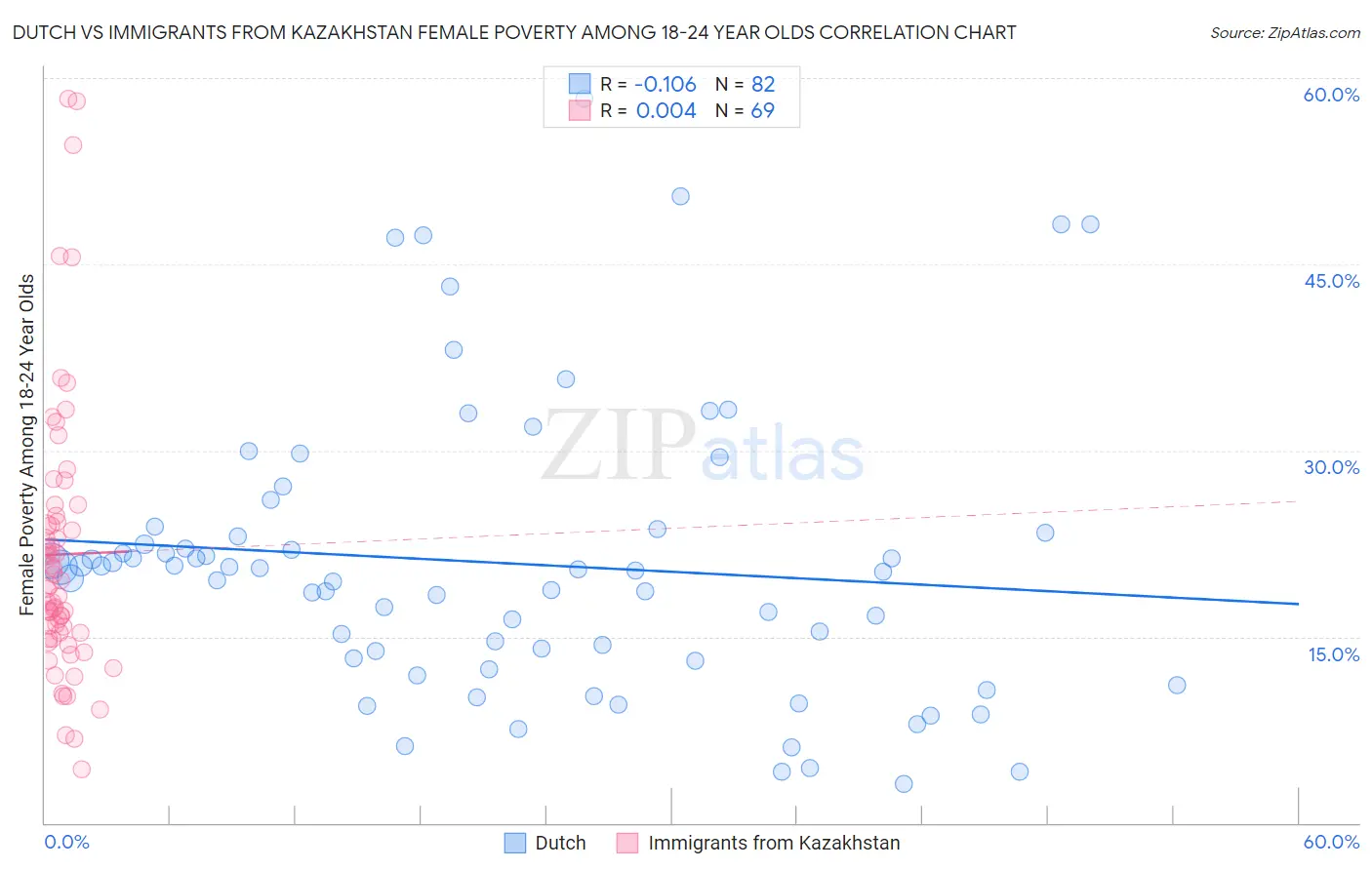 Dutch vs Immigrants from Kazakhstan Female Poverty Among 18-24 Year Olds