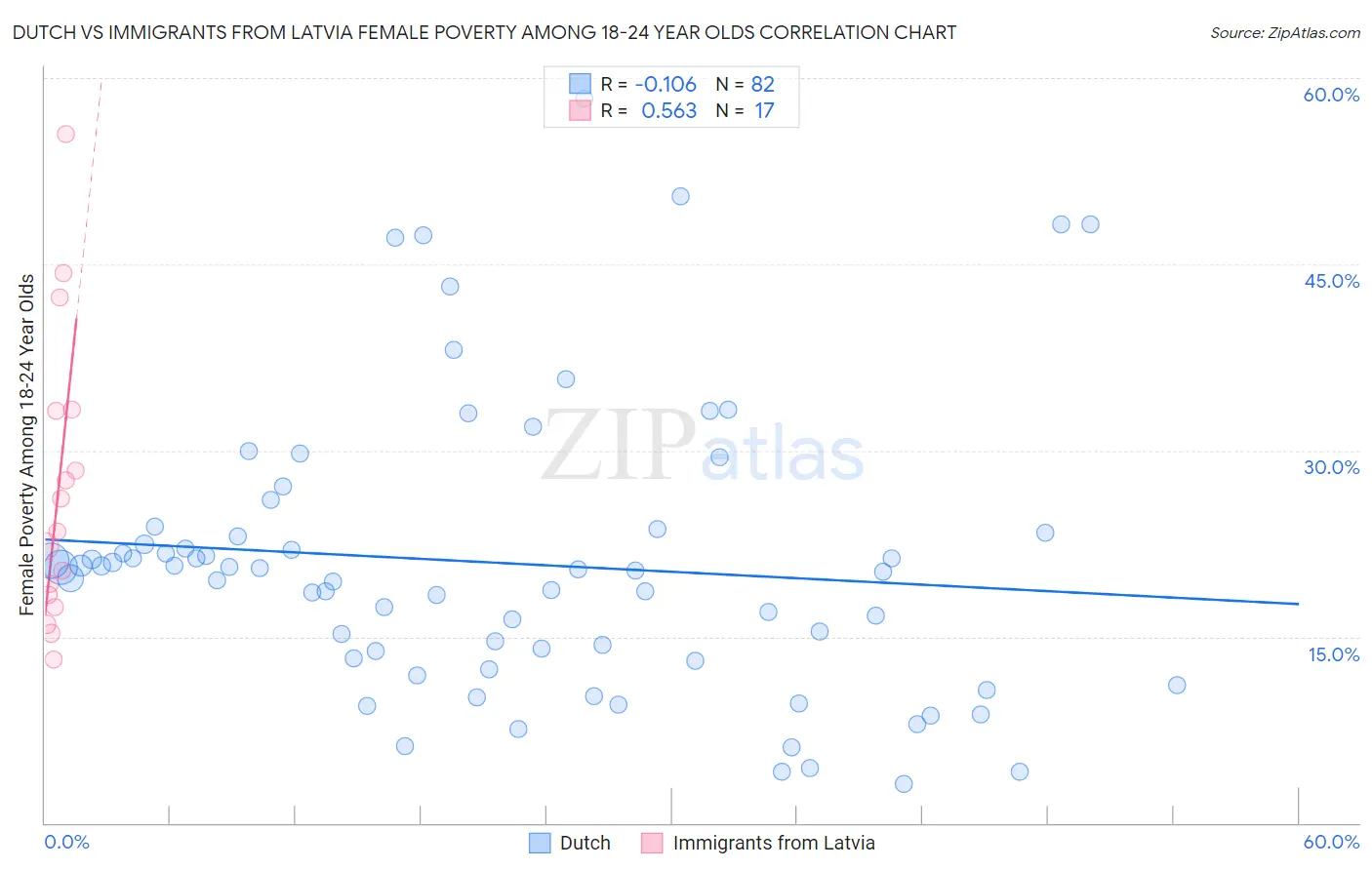 Dutch vs Immigrants from Latvia Female Poverty Among 18-24 Year Olds
