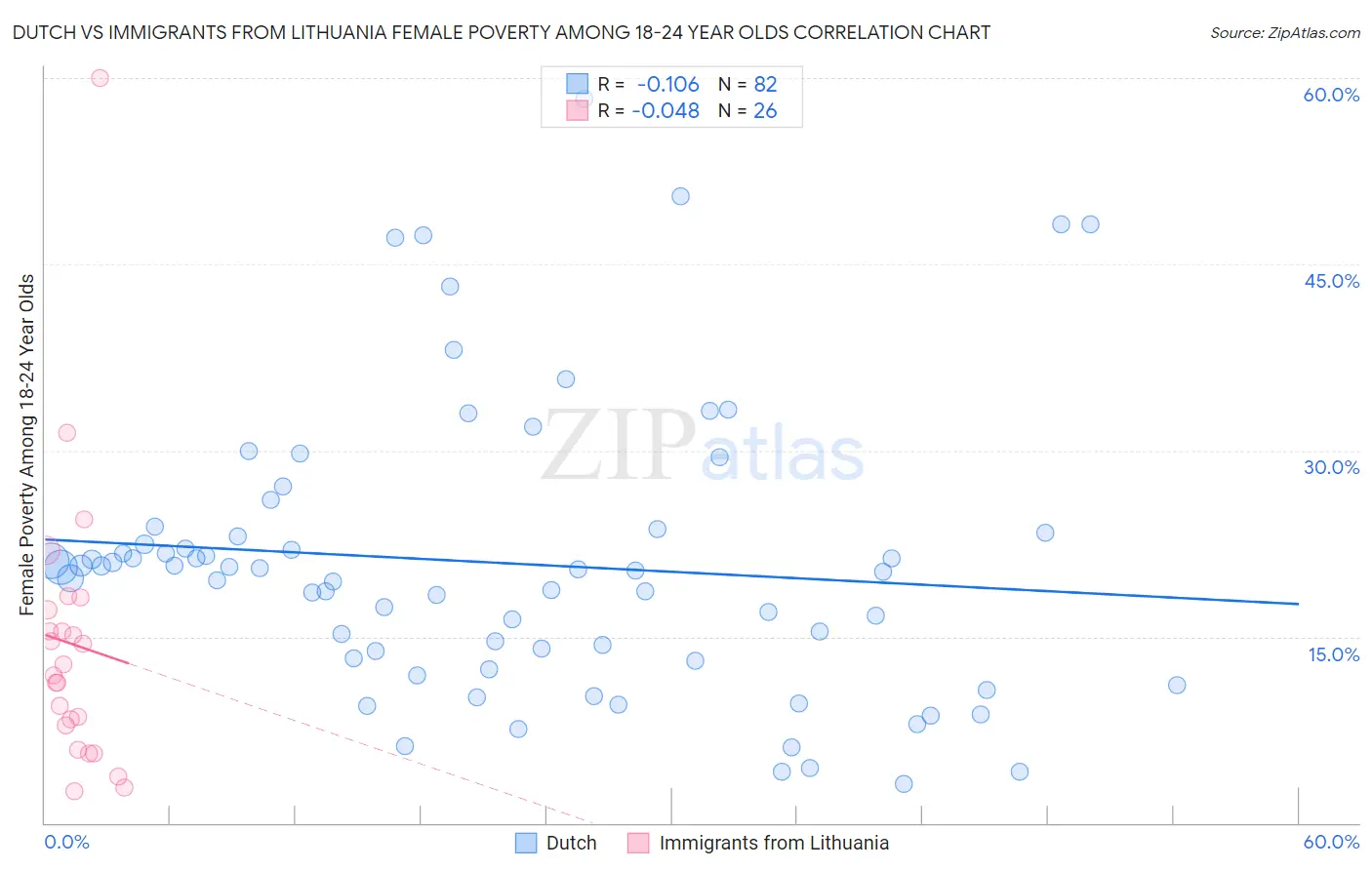 Dutch vs Immigrants from Lithuania Female Poverty Among 18-24 Year Olds