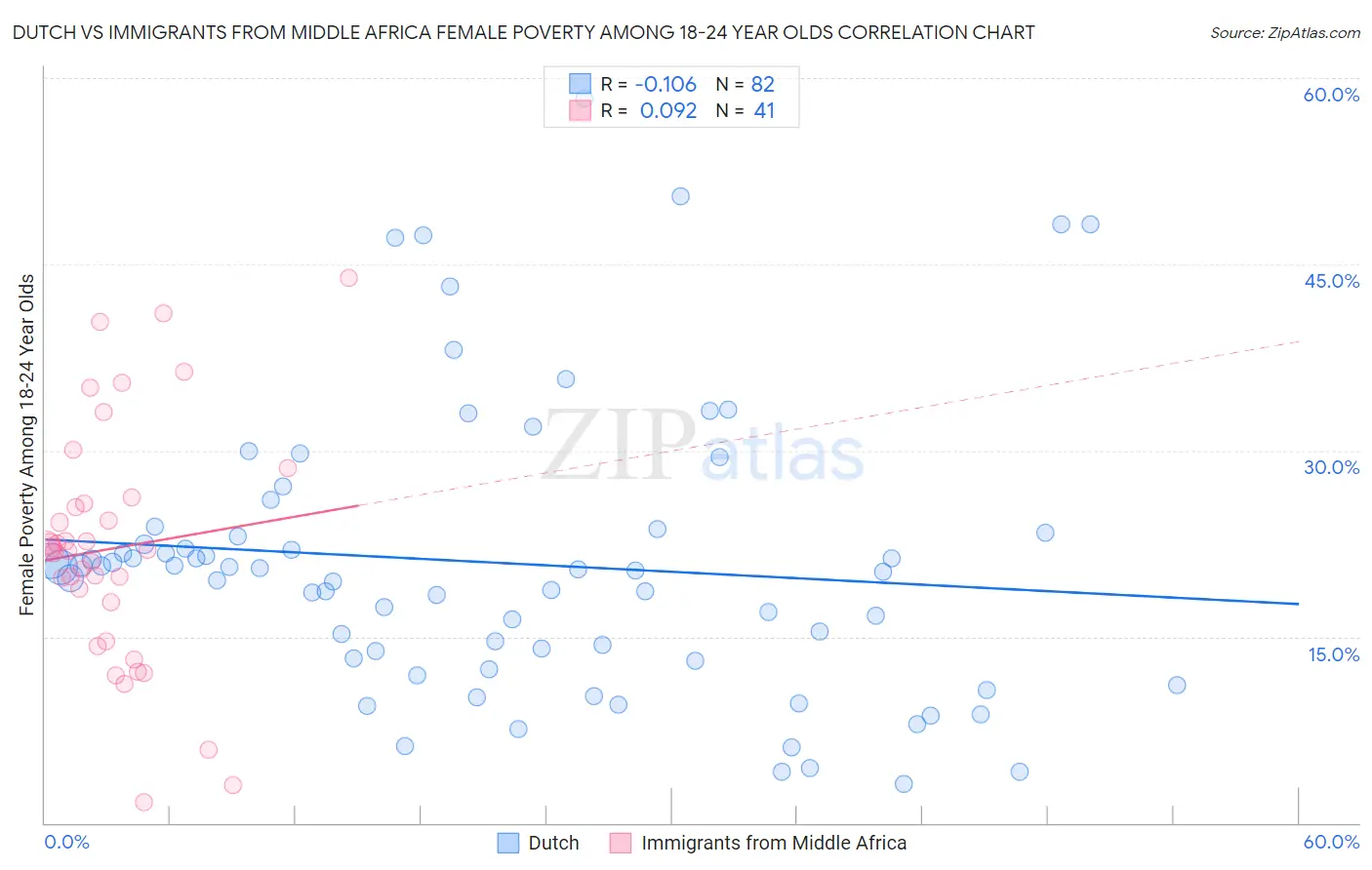 Dutch vs Immigrants from Middle Africa Female Poverty Among 18-24 Year Olds