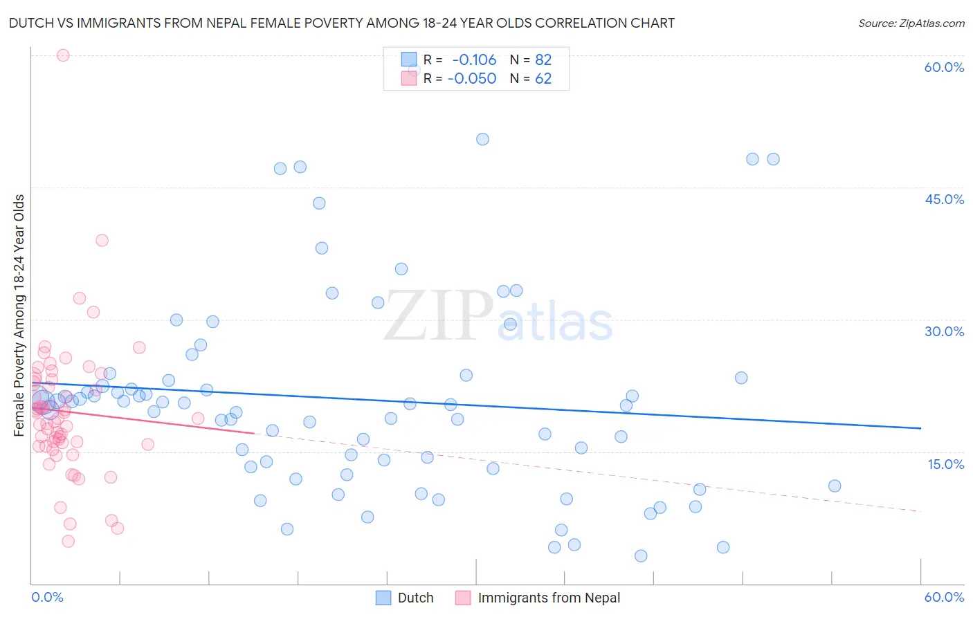 Dutch vs Immigrants from Nepal Female Poverty Among 18-24 Year Olds