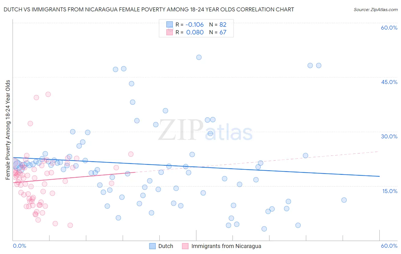 Dutch vs Immigrants from Nicaragua Female Poverty Among 18-24 Year Olds