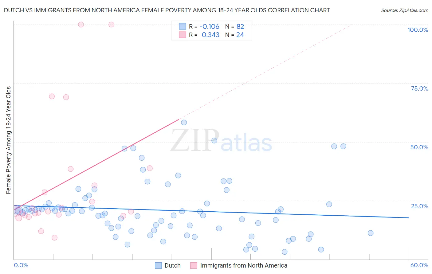 Dutch vs Immigrants from North America Female Poverty Among 18-24 Year Olds