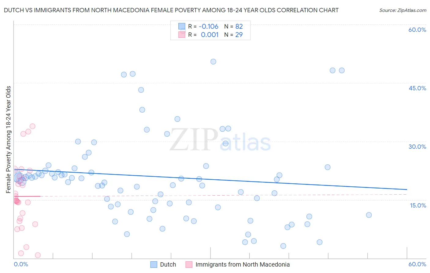 Dutch vs Immigrants from North Macedonia Female Poverty Among 18-24 Year Olds