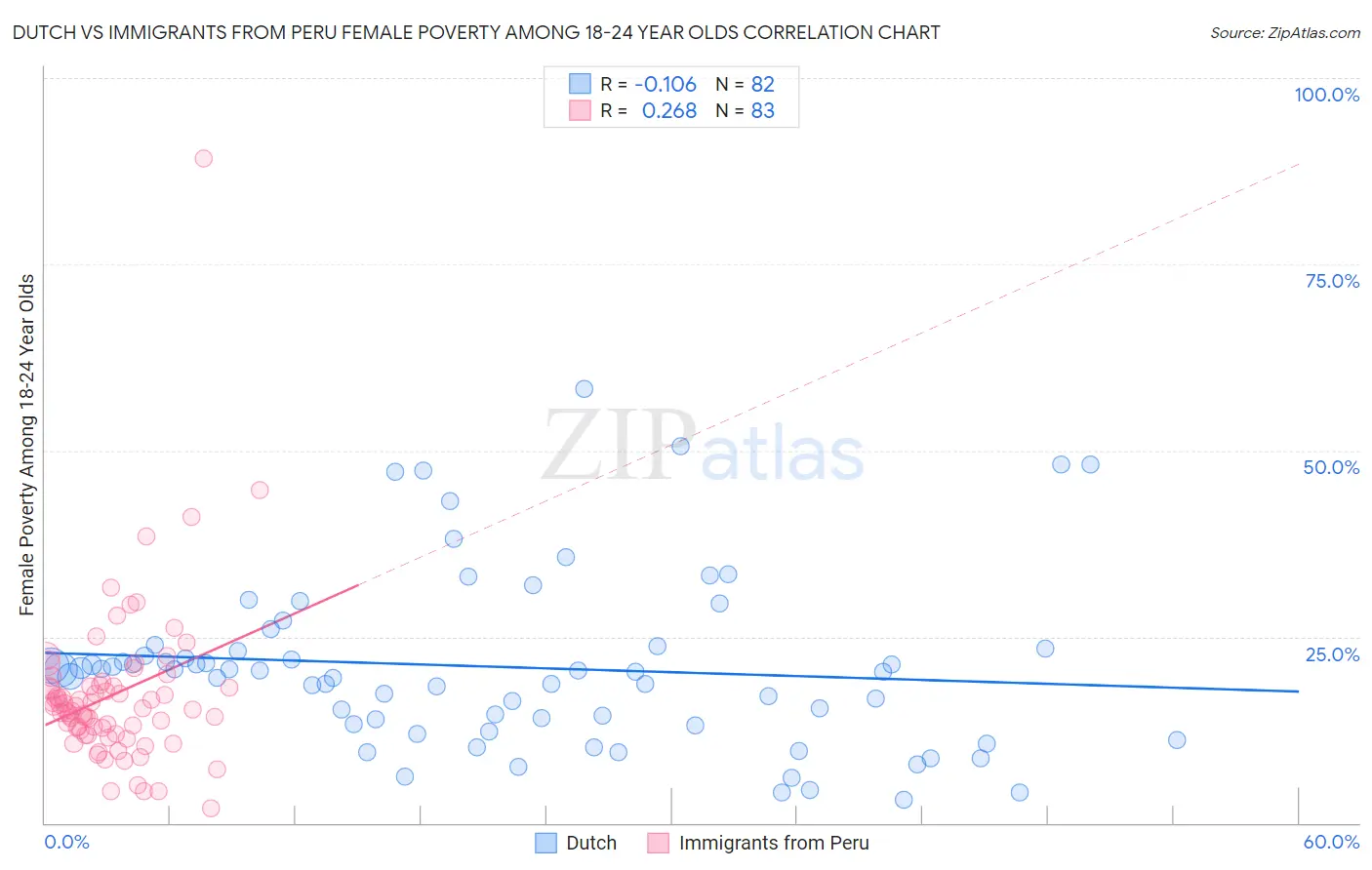 Dutch vs Immigrants from Peru Female Poverty Among 18-24 Year Olds