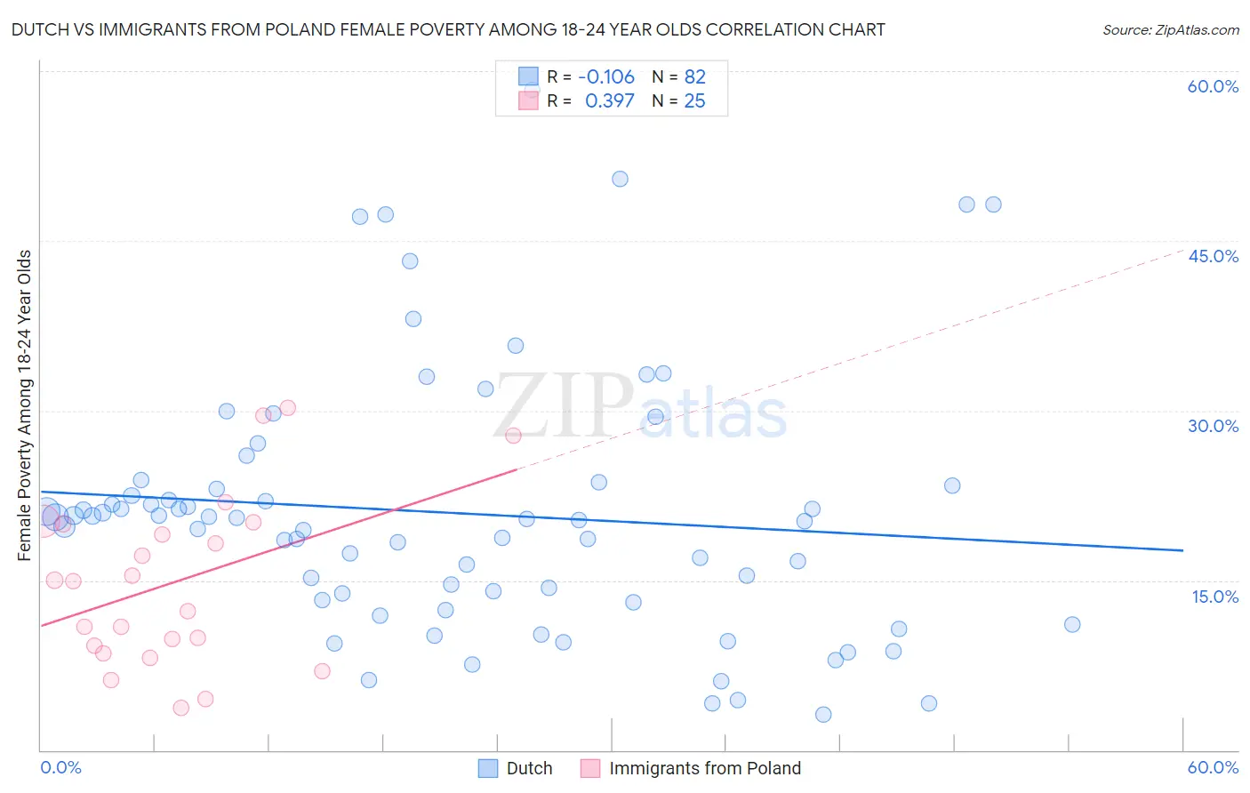 Dutch vs Immigrants from Poland Female Poverty Among 18-24 Year Olds