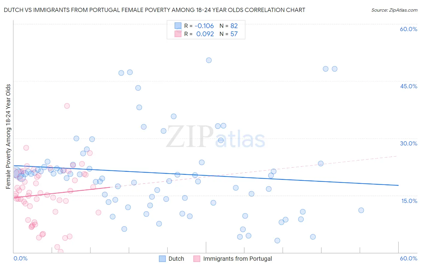 Dutch vs Immigrants from Portugal Female Poverty Among 18-24 Year Olds