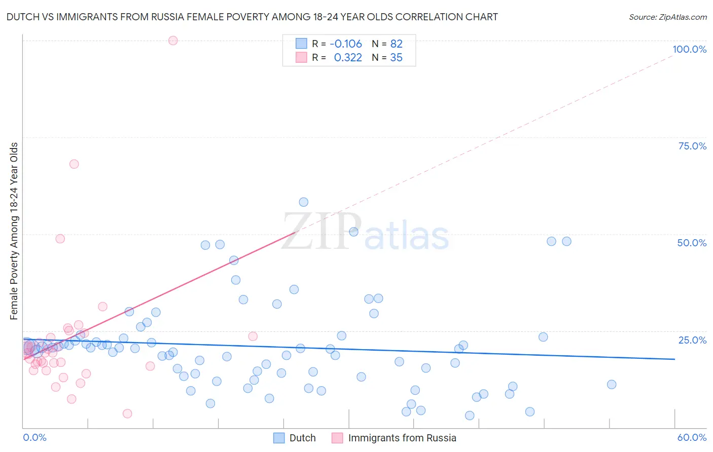 Dutch vs Immigrants from Russia Female Poverty Among 18-24 Year Olds