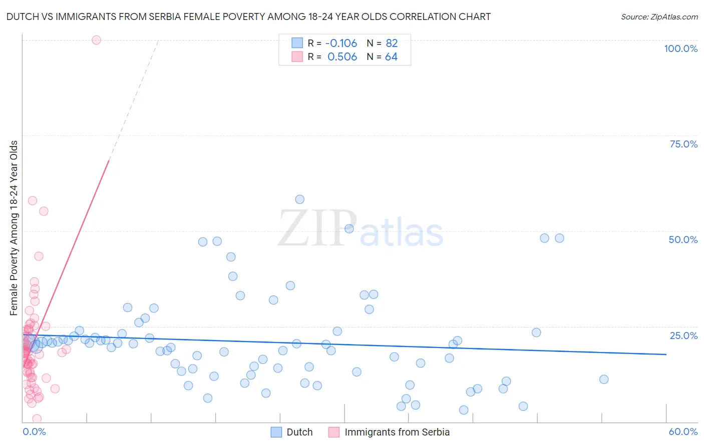 Dutch vs Immigrants from Serbia Female Poverty Among 18-24 Year Olds