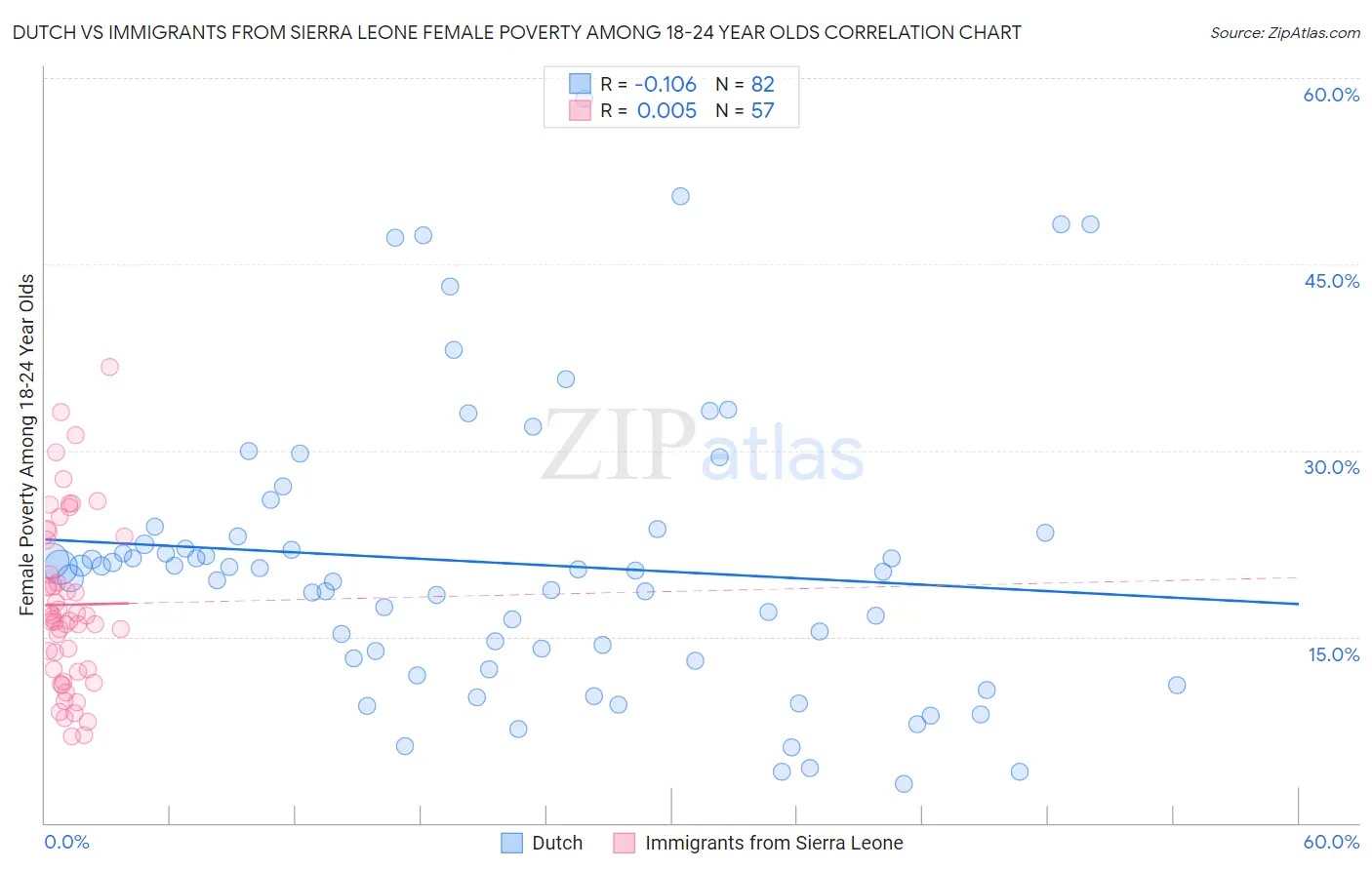 Dutch vs Immigrants from Sierra Leone Female Poverty Among 18-24 Year Olds