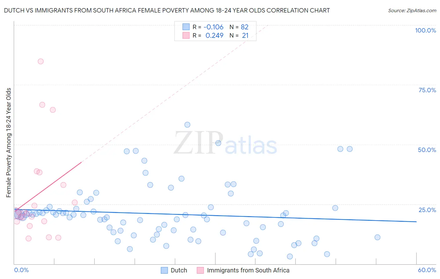 Dutch vs Immigrants from South Africa Female Poverty Among 18-24 Year Olds