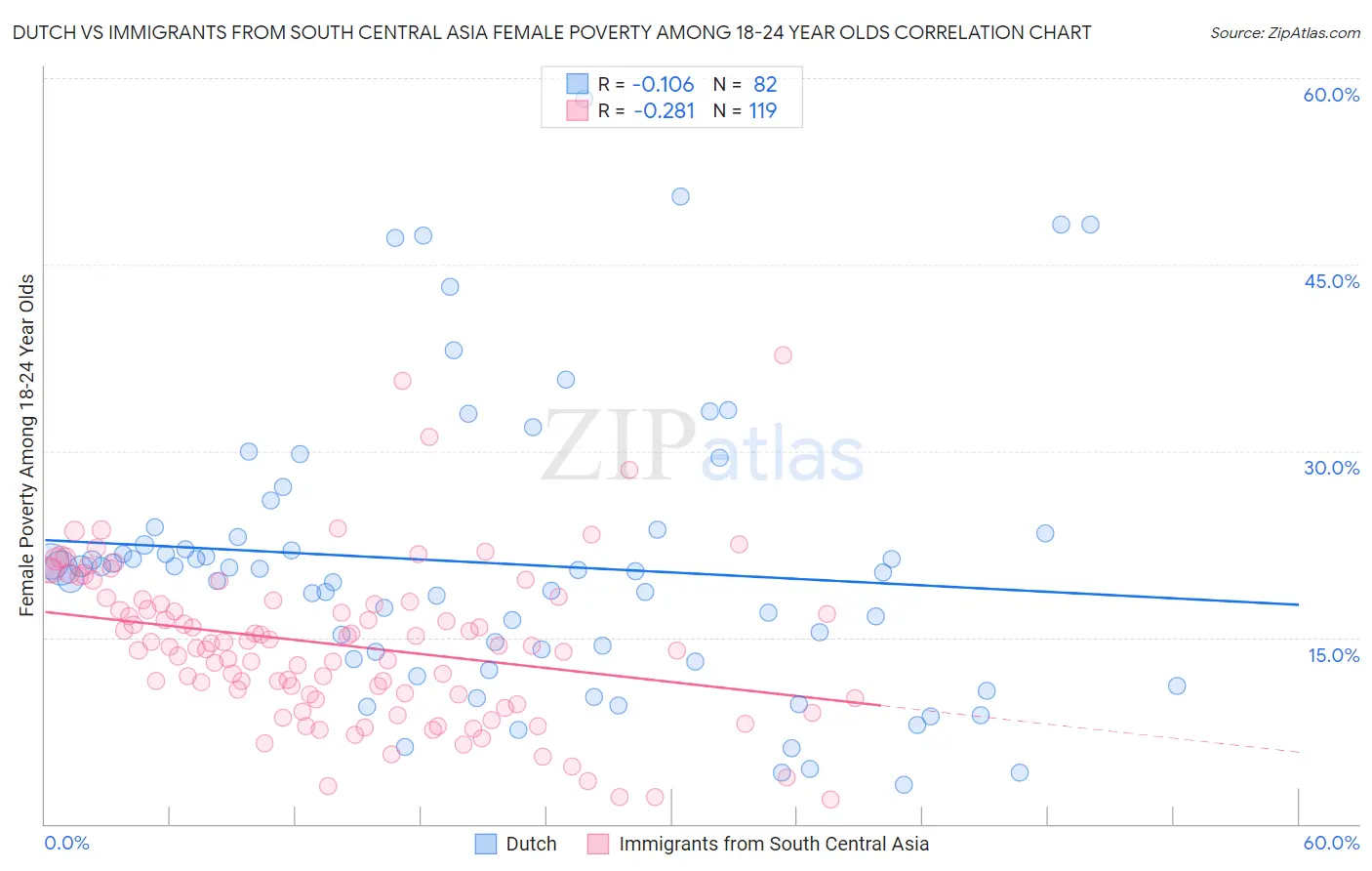 Dutch vs Immigrants from South Central Asia Female Poverty Among 18-24 Year Olds