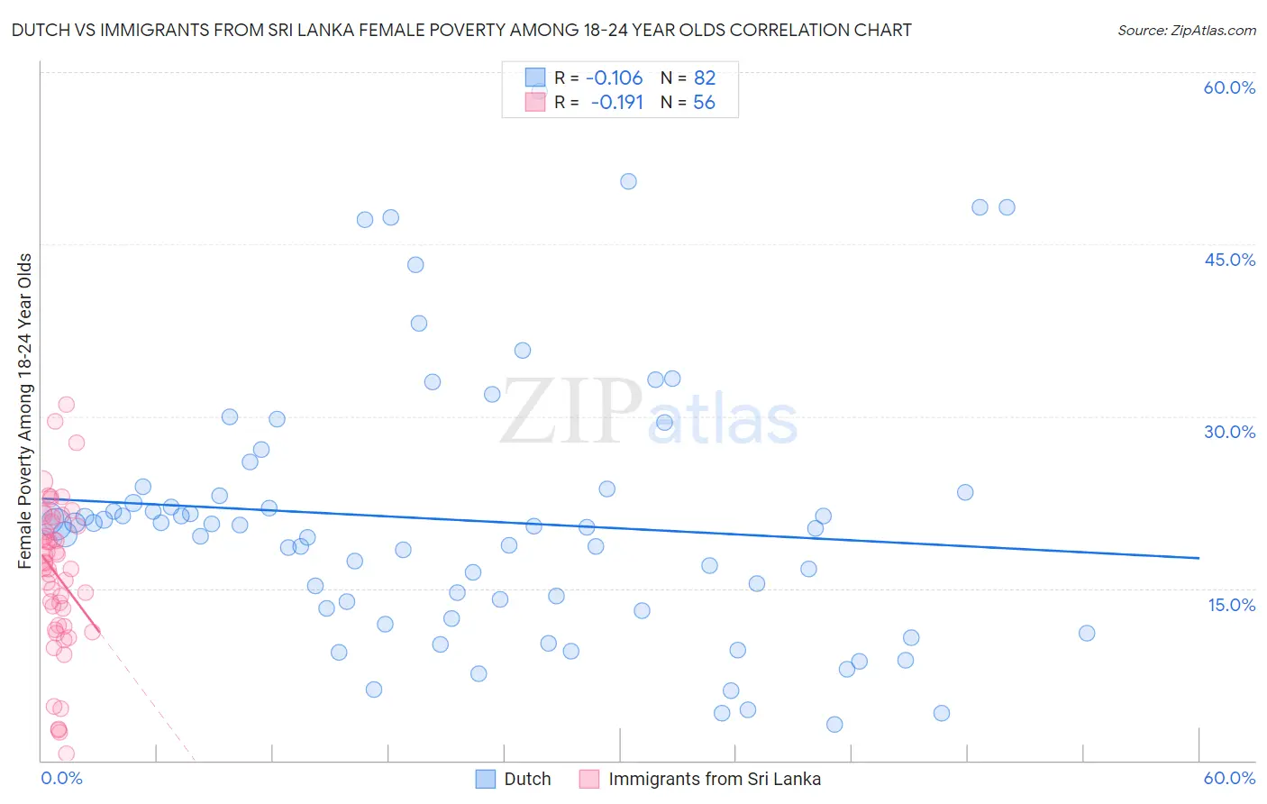 Dutch vs Immigrants from Sri Lanka Female Poverty Among 18-24 Year Olds