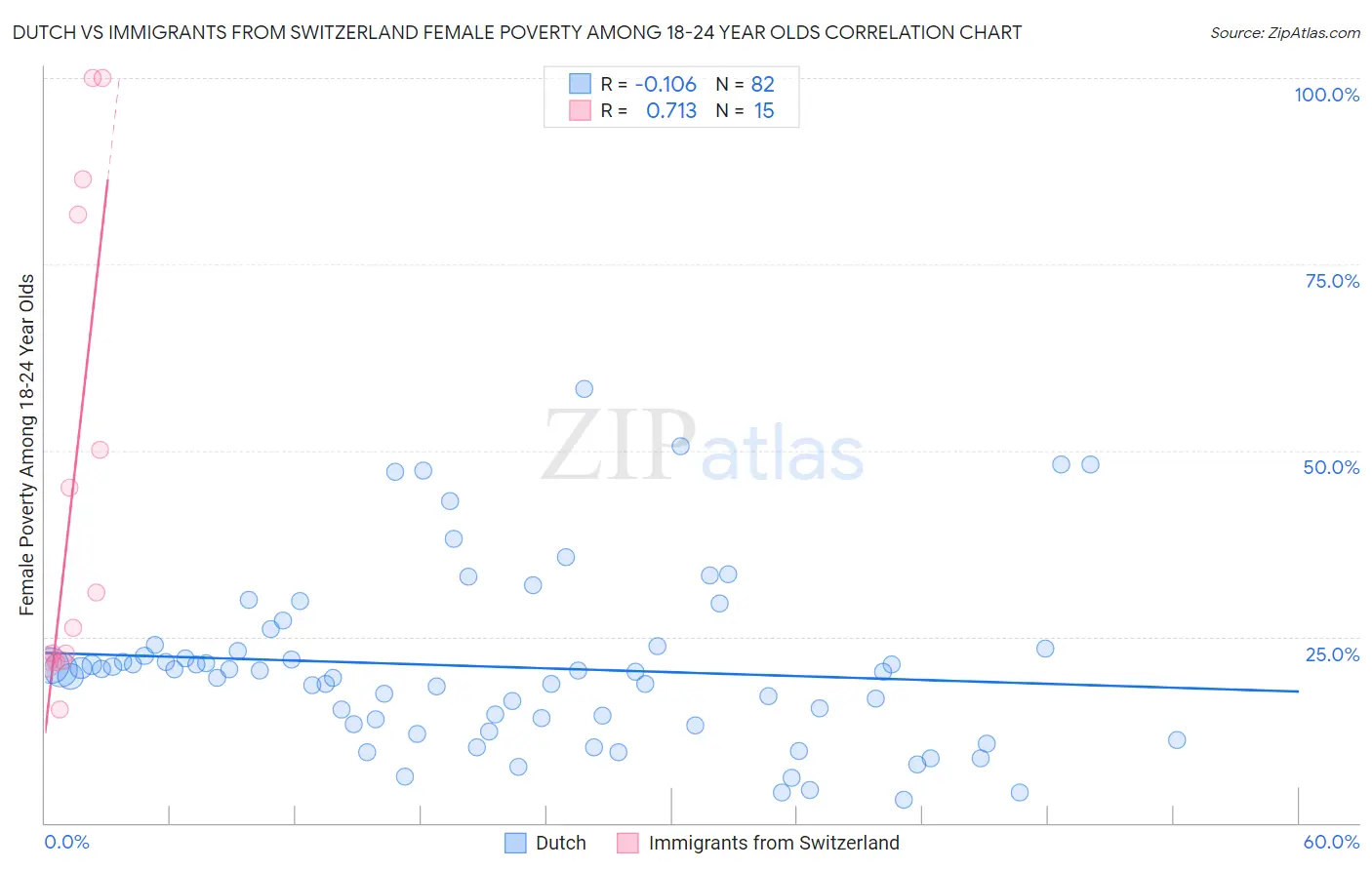 Dutch vs Immigrants from Switzerland Female Poverty Among 18-24 Year Olds