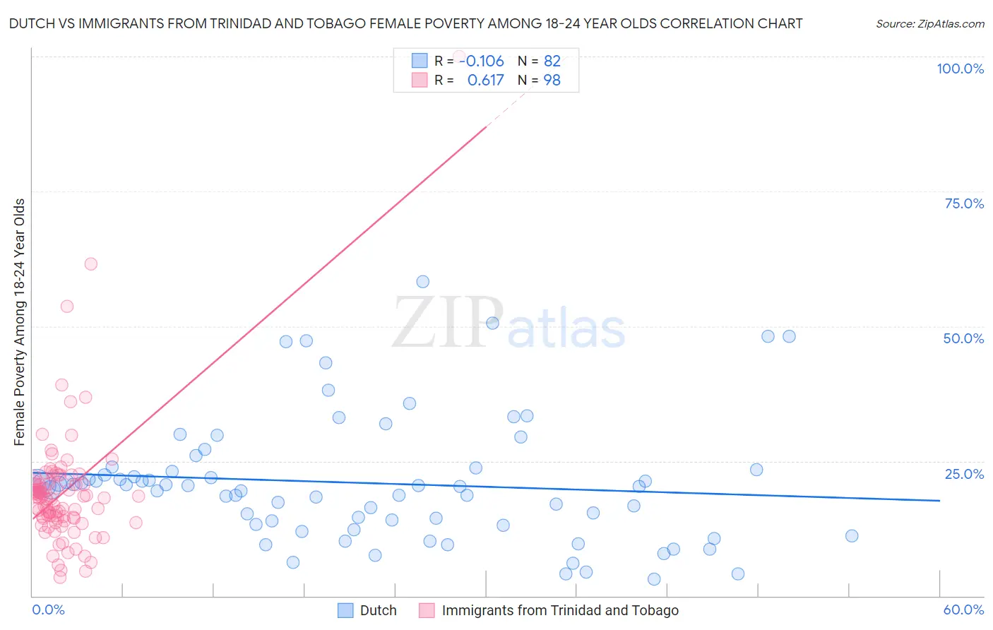 Dutch vs Immigrants from Trinidad and Tobago Female Poverty Among 18-24 Year Olds