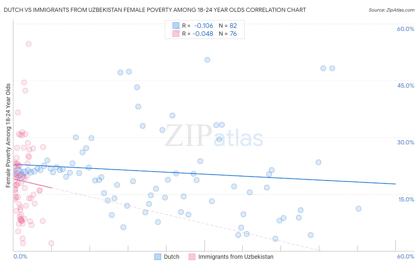 Dutch vs Immigrants from Uzbekistan Female Poverty Among 18-24 Year Olds