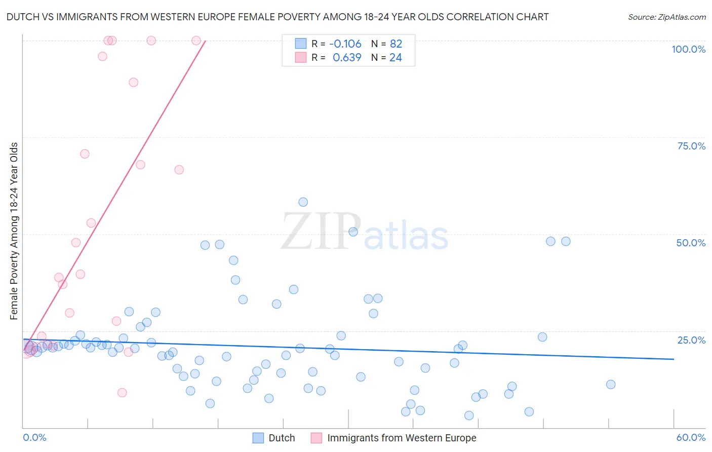 Dutch vs Immigrants from Western Europe Female Poverty Among 18-24 Year Olds