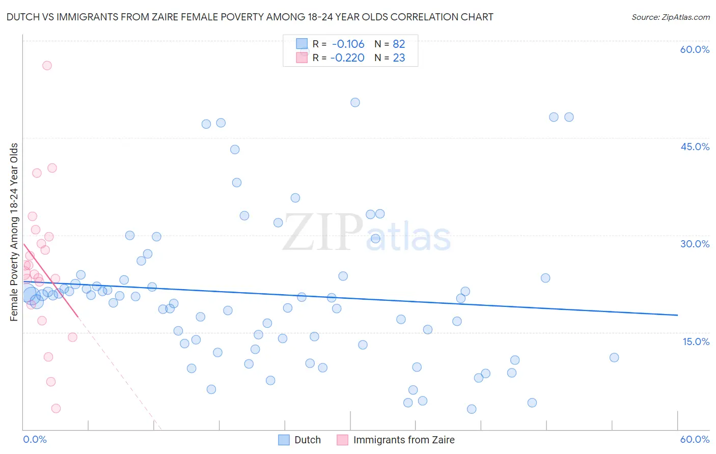 Dutch vs Immigrants from Zaire Female Poverty Among 18-24 Year Olds