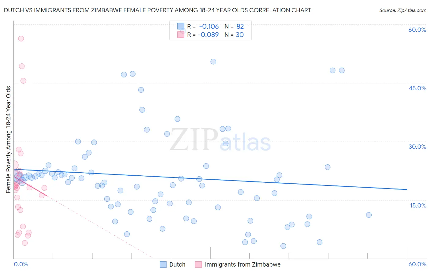 Dutch vs Immigrants from Zimbabwe Female Poverty Among 18-24 Year Olds