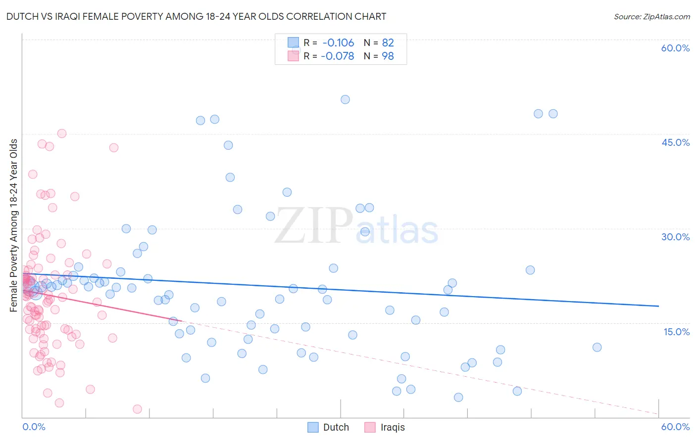 Dutch vs Iraqi Female Poverty Among 18-24 Year Olds