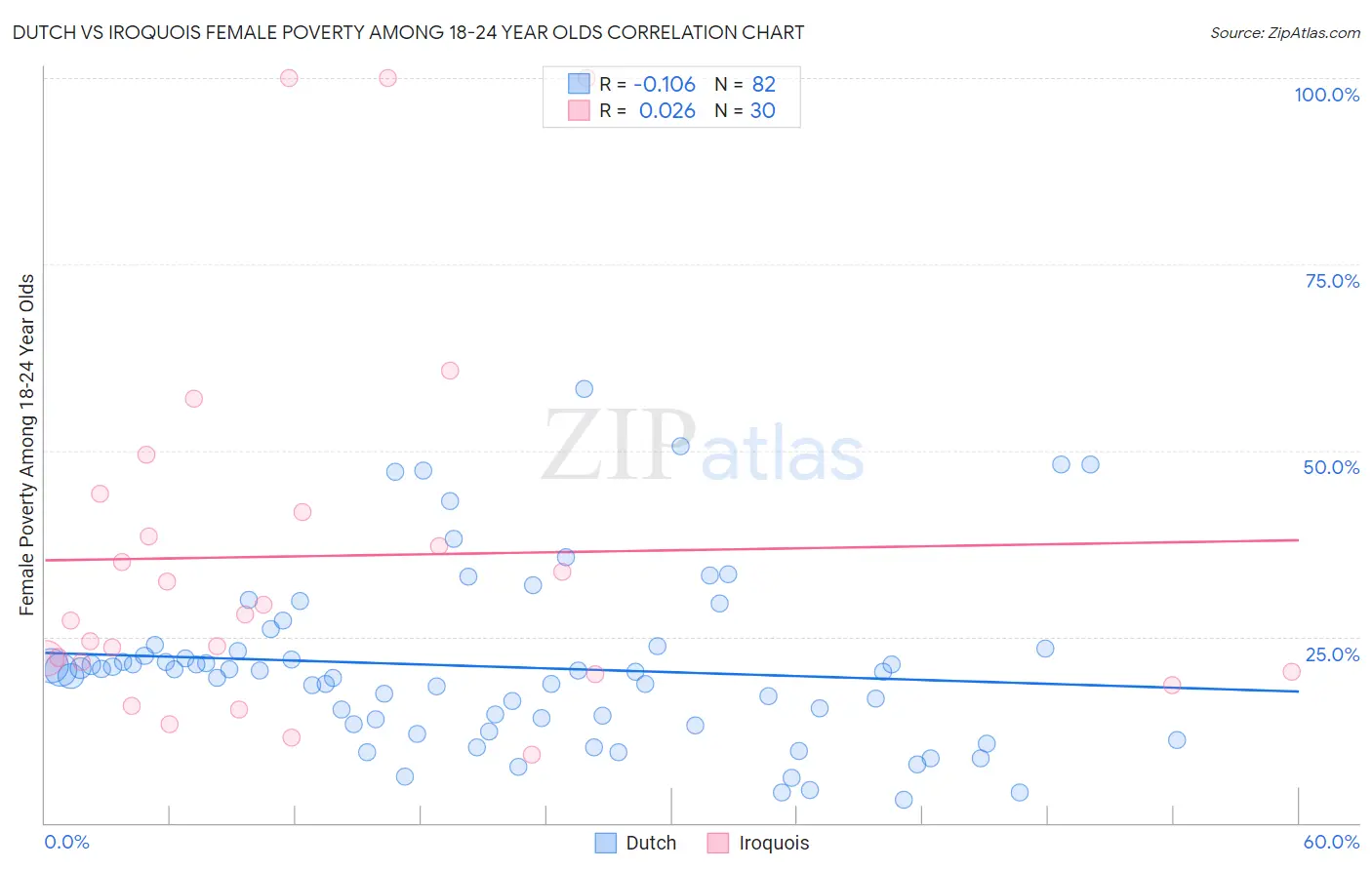 Dutch vs Iroquois Female Poverty Among 18-24 Year Olds
