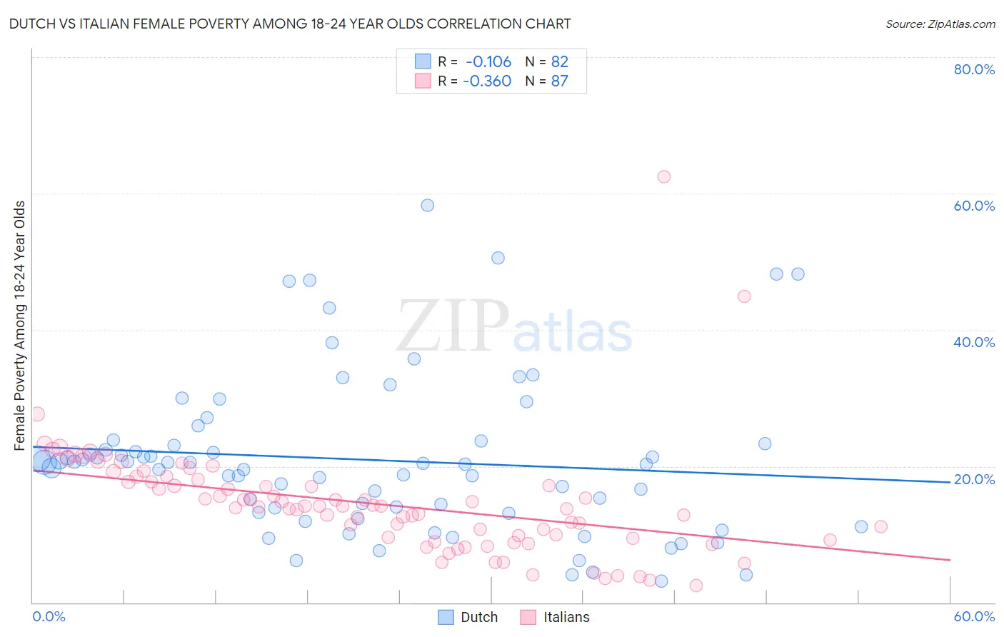 Dutch vs Italian Female Poverty Among 18-24 Year Olds