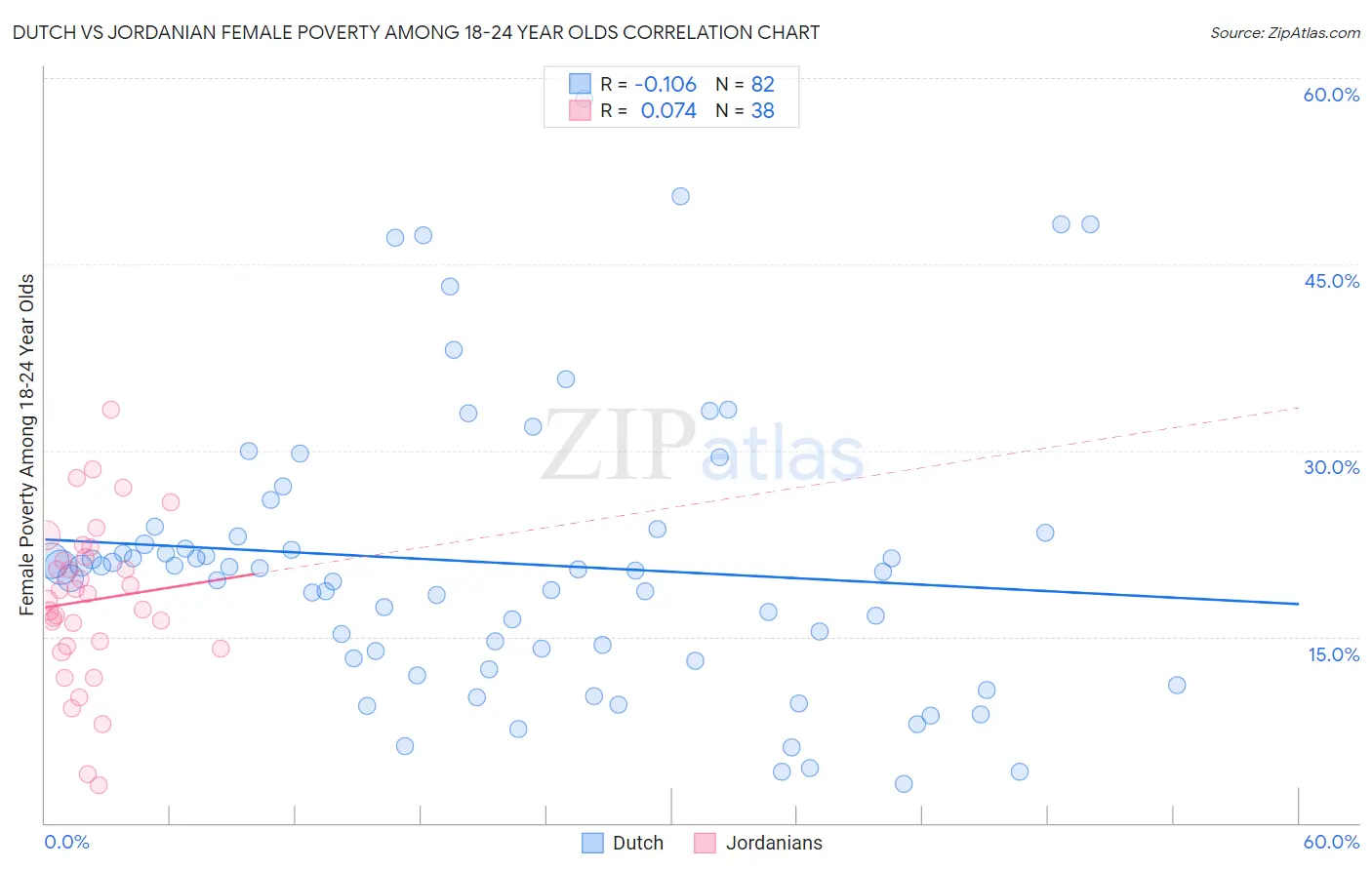 Dutch vs Jordanian Female Poverty Among 18-24 Year Olds