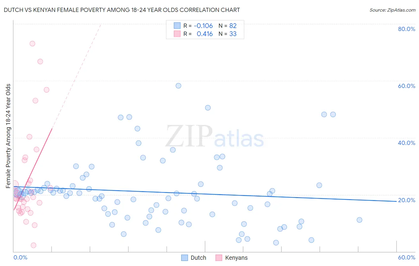Dutch vs Kenyan Female Poverty Among 18-24 Year Olds