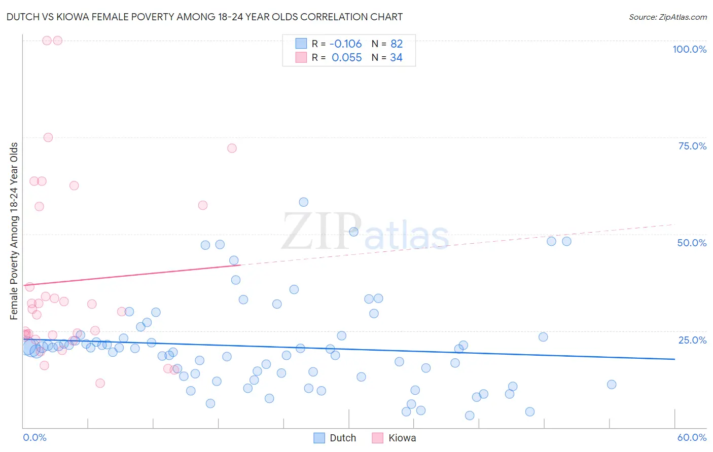 Dutch vs Kiowa Female Poverty Among 18-24 Year Olds
