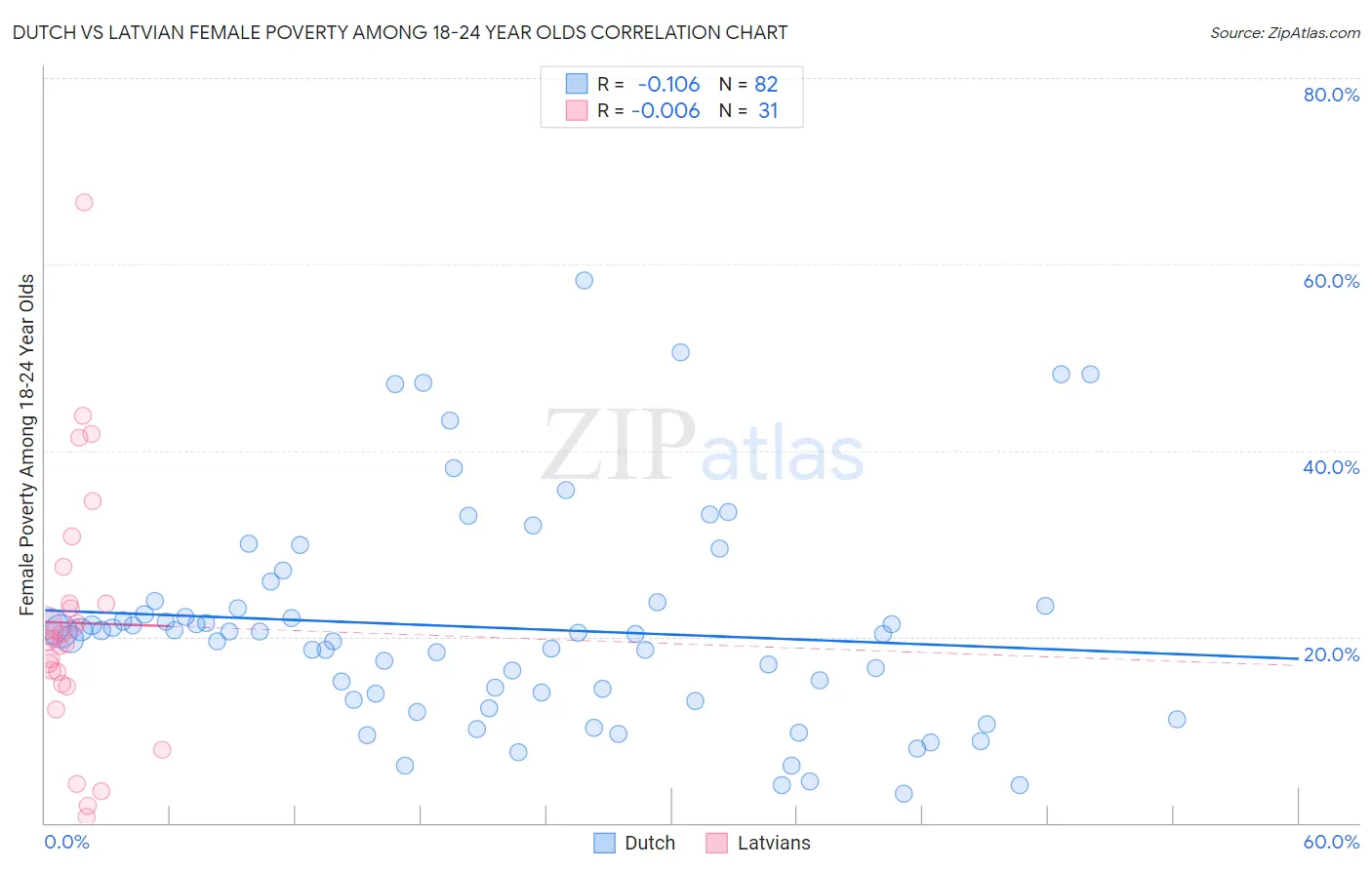 Dutch vs Latvian Female Poverty Among 18-24 Year Olds