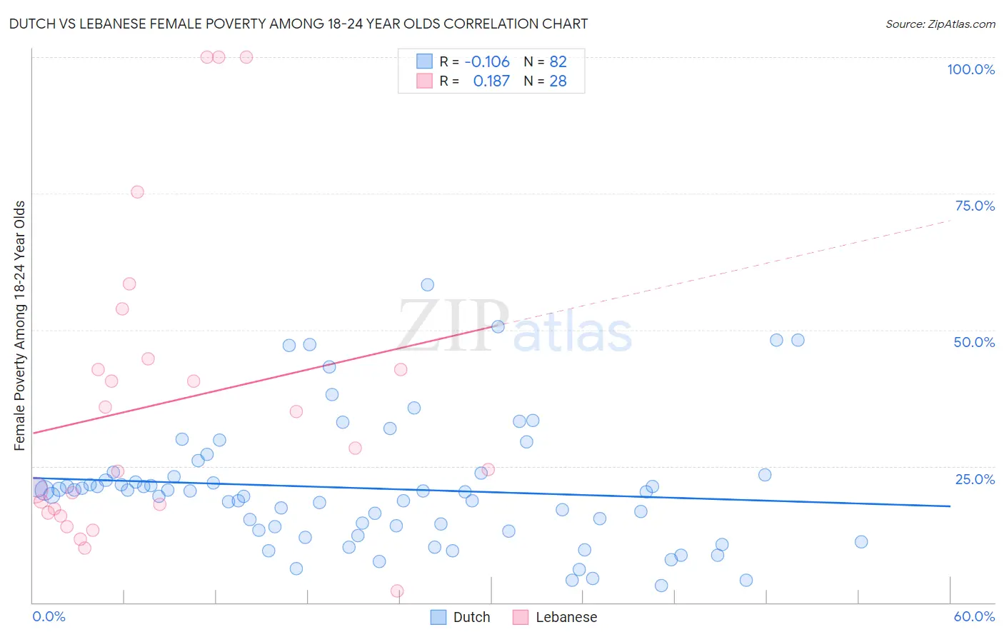 Dutch vs Lebanese Female Poverty Among 18-24 Year Olds