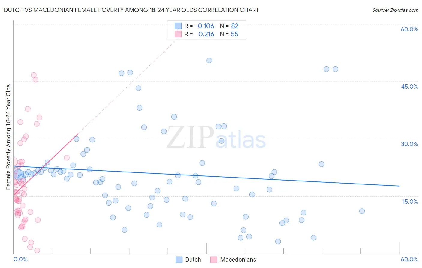 Dutch vs Macedonian Female Poverty Among 18-24 Year Olds