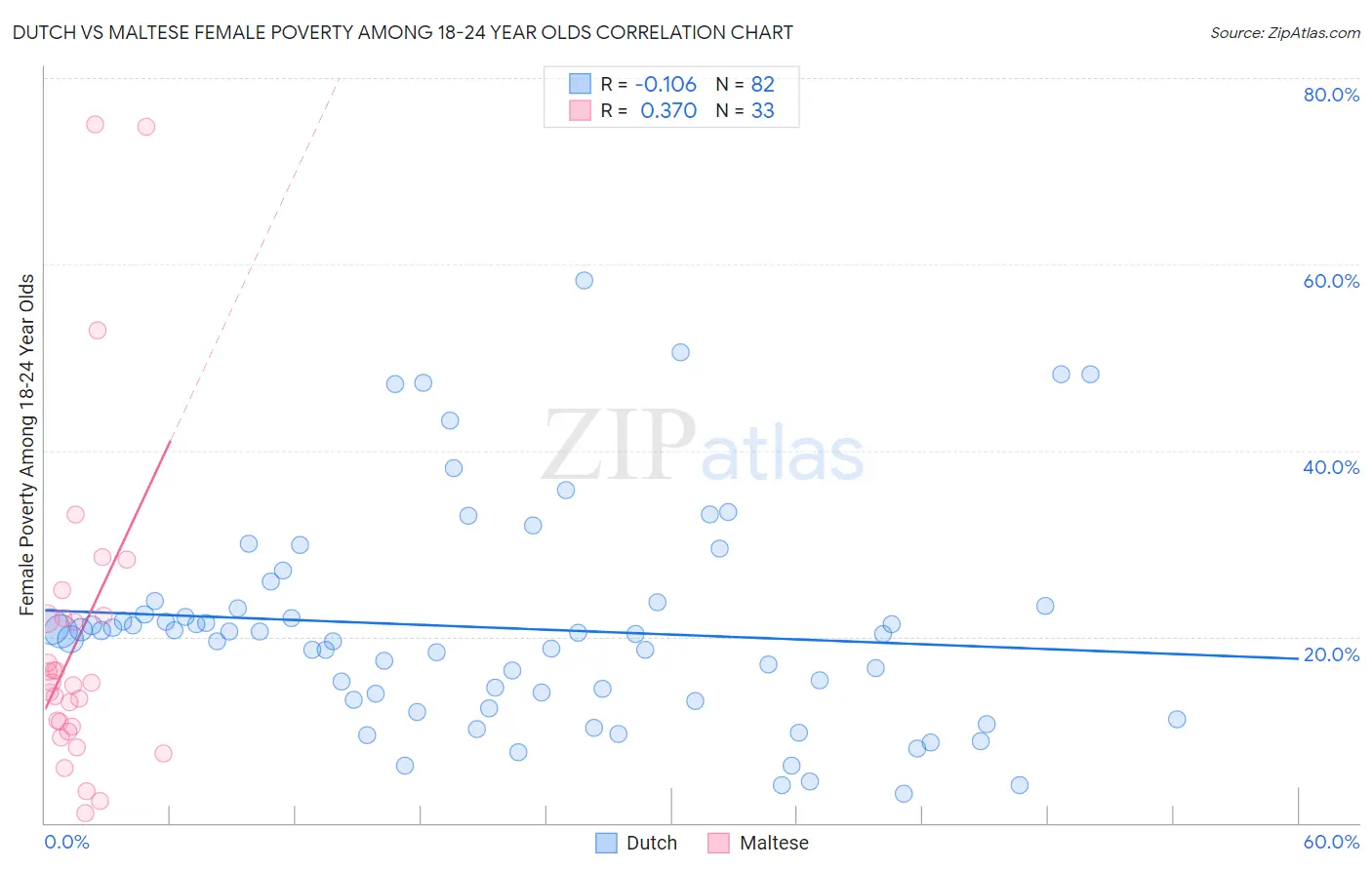 Dutch vs Maltese Female Poverty Among 18-24 Year Olds