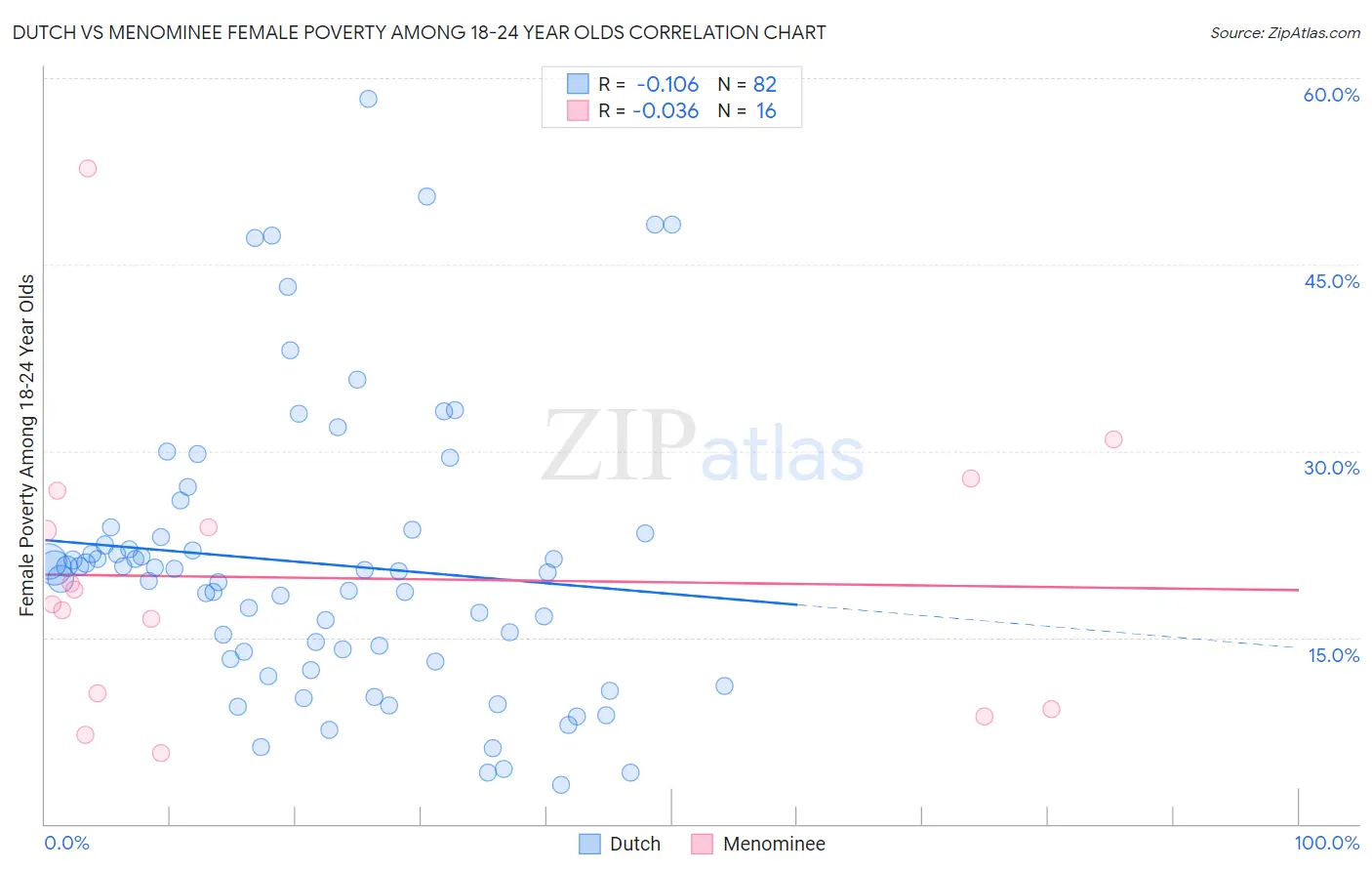 Dutch vs Menominee Female Poverty Among 18-24 Year Olds