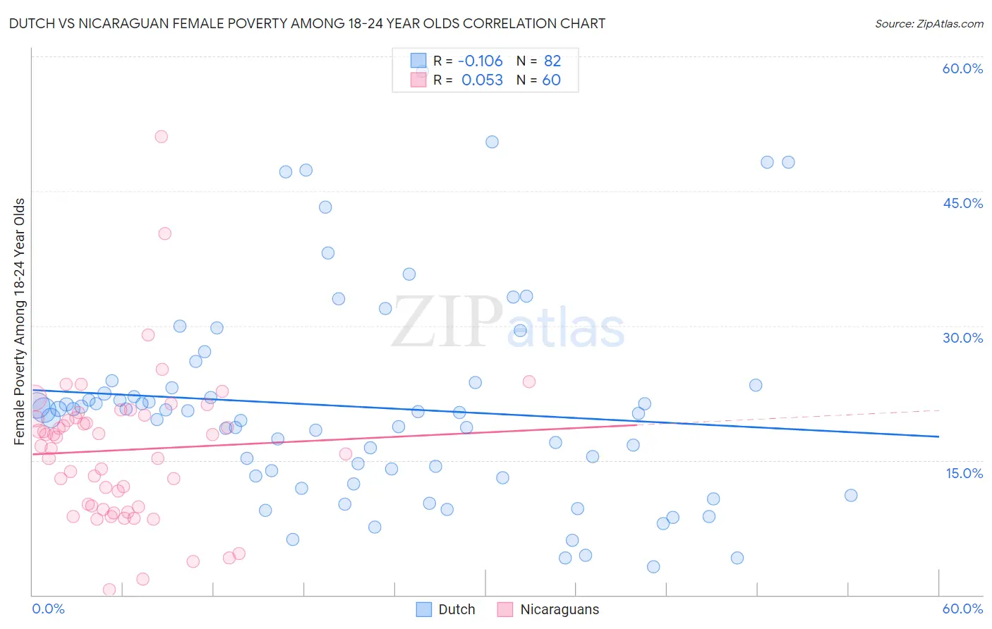 Dutch vs Nicaraguan Female Poverty Among 18-24 Year Olds