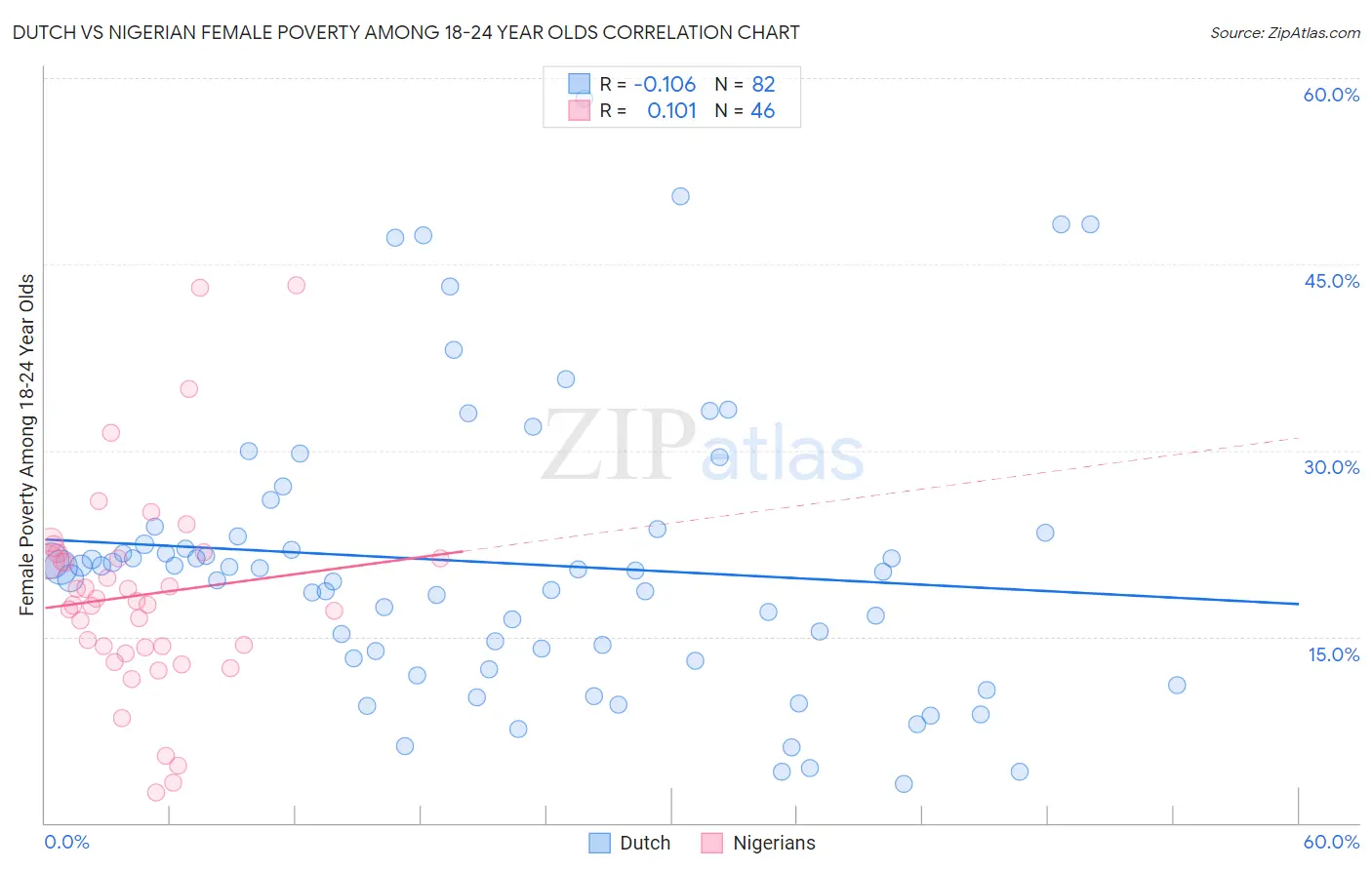 Dutch vs Nigerian Female Poverty Among 18-24 Year Olds