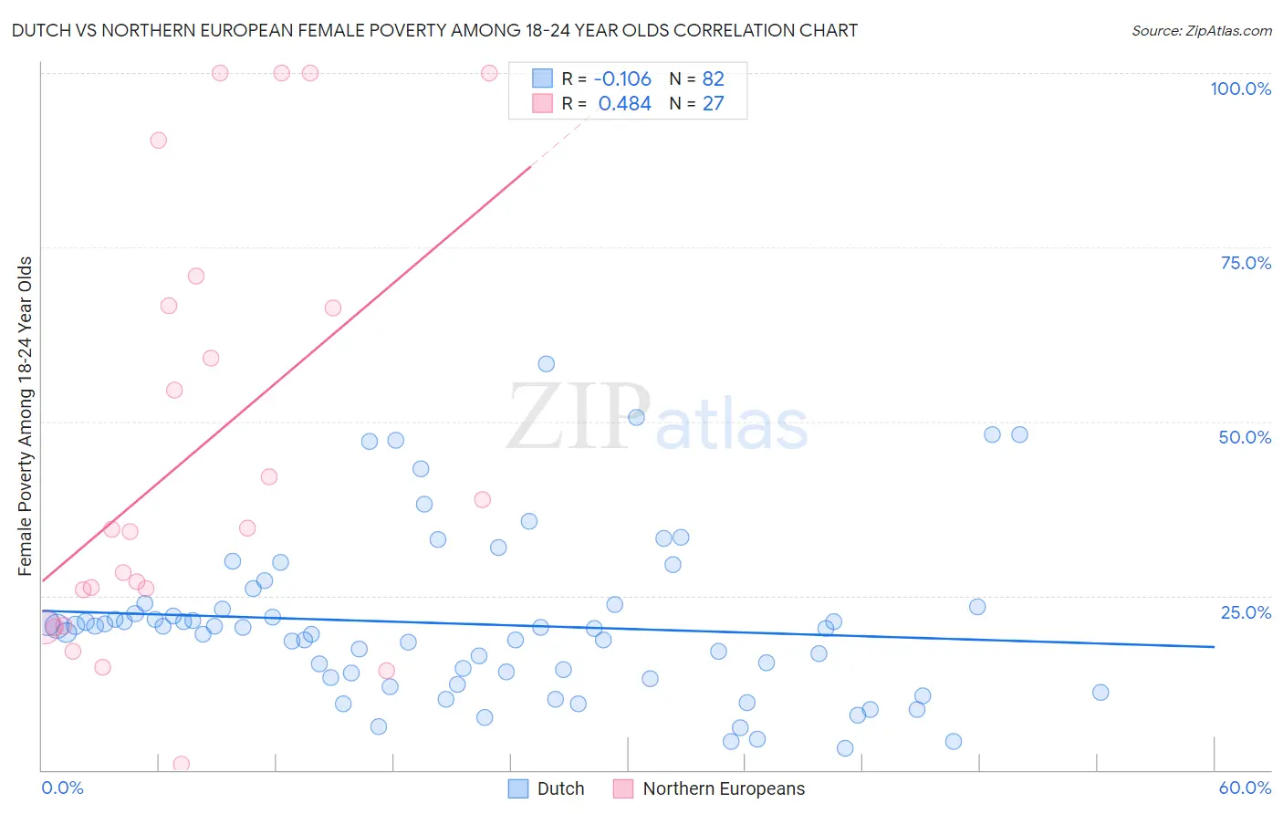 Dutch vs Northern European Female Poverty Among 18-24 Year Olds