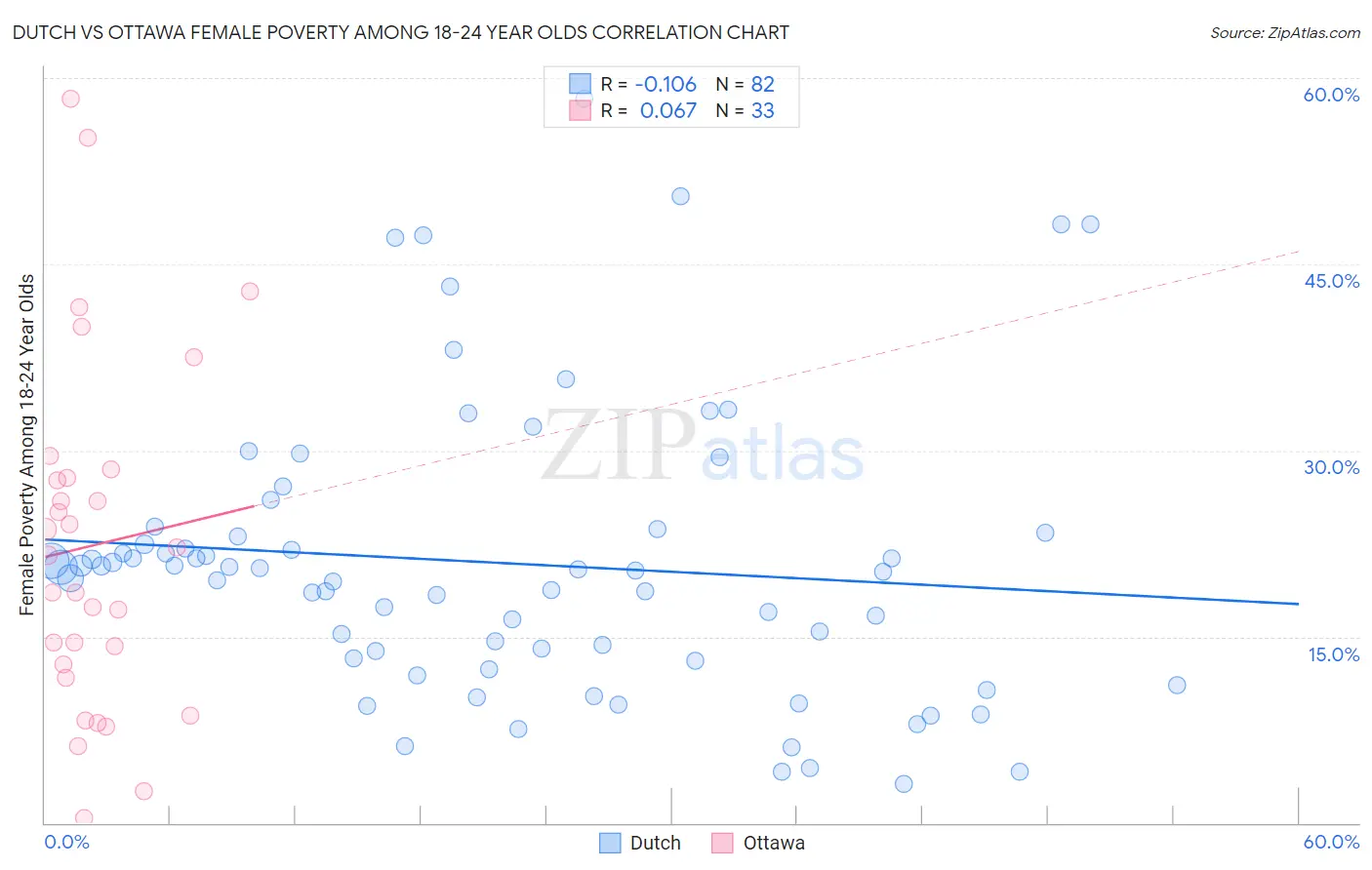 Dutch vs Ottawa Female Poverty Among 18-24 Year Olds