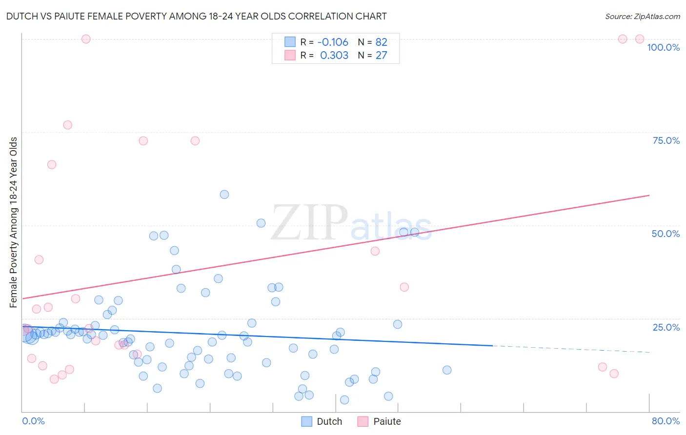 Dutch vs Paiute Female Poverty Among 18-24 Year Olds