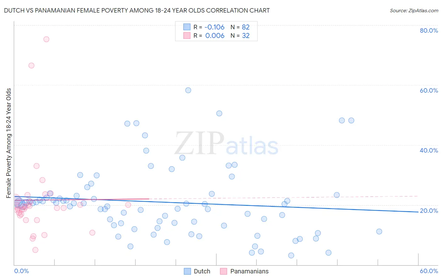Dutch vs Panamanian Female Poverty Among 18-24 Year Olds