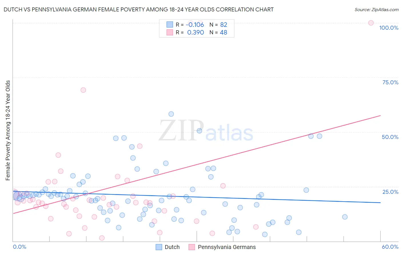 Dutch vs Pennsylvania German Female Poverty Among 18-24 Year Olds