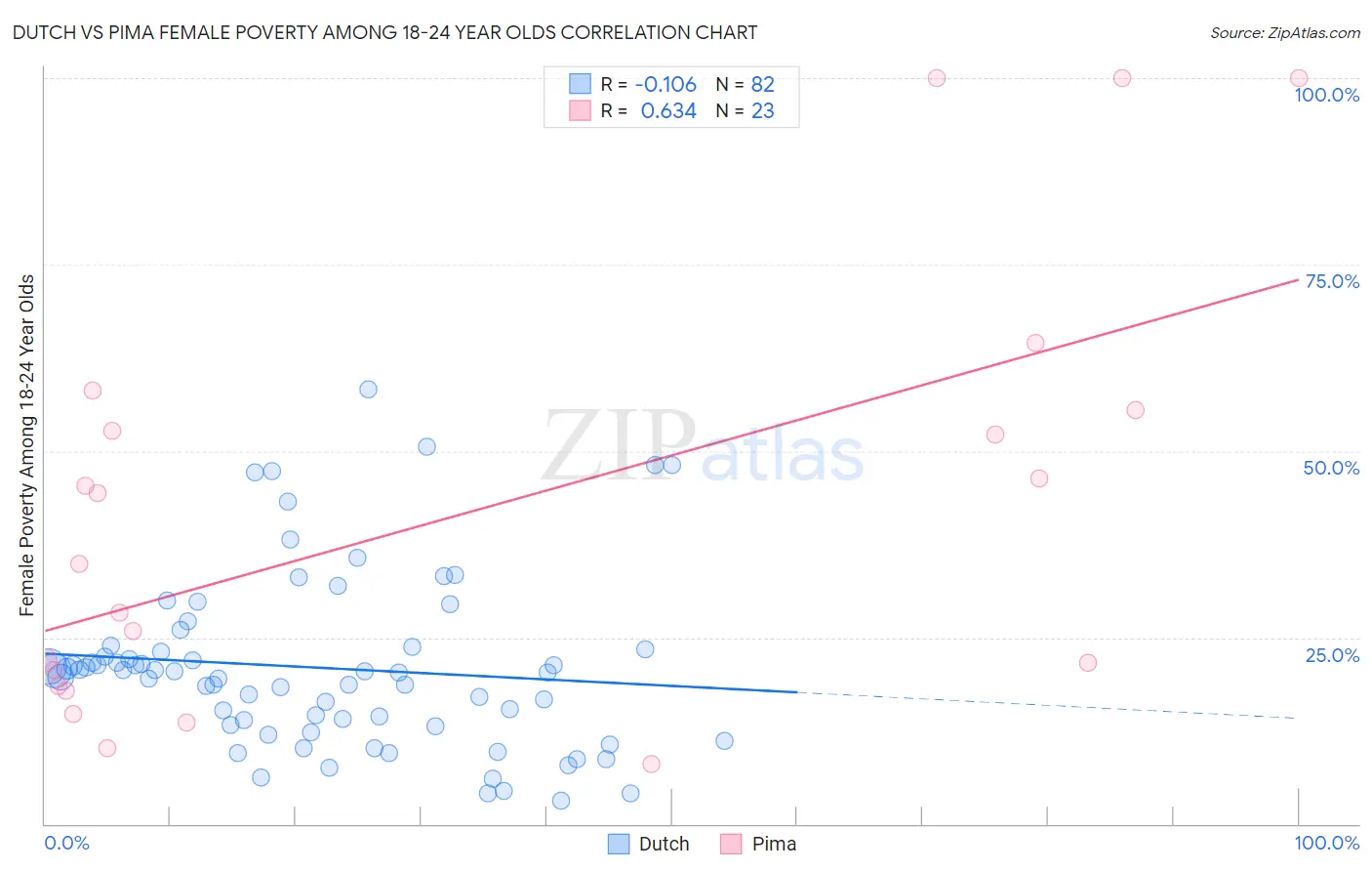 Dutch vs Pima Female Poverty Among 18-24 Year Olds