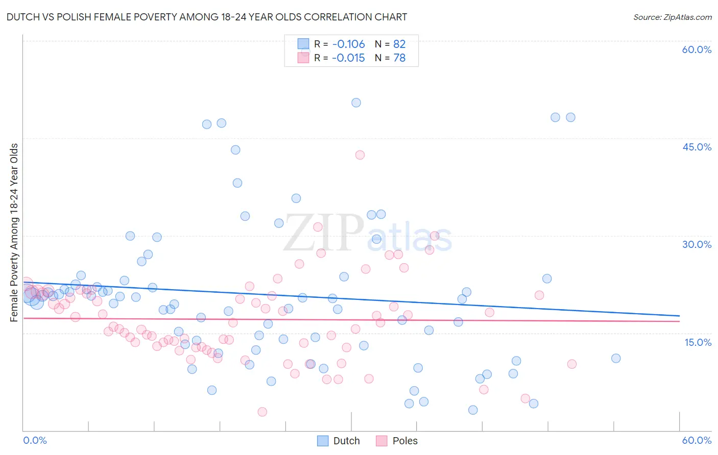 Dutch vs Polish Female Poverty Among 18-24 Year Olds