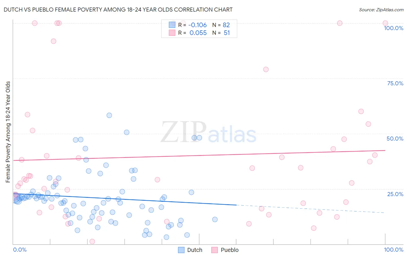 Dutch vs Pueblo Female Poverty Among 18-24 Year Olds