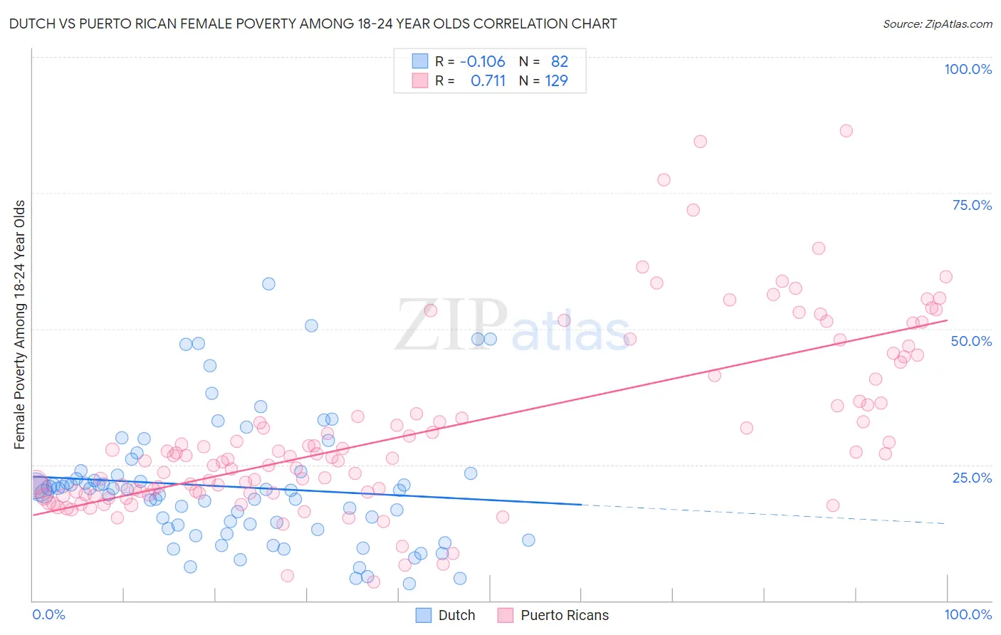 Dutch vs Puerto Rican Female Poverty Among 18-24 Year Olds